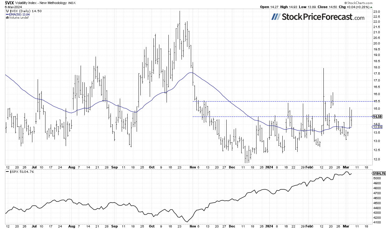 Are Stock Prices Forming a Medium-Term High? - Image 3