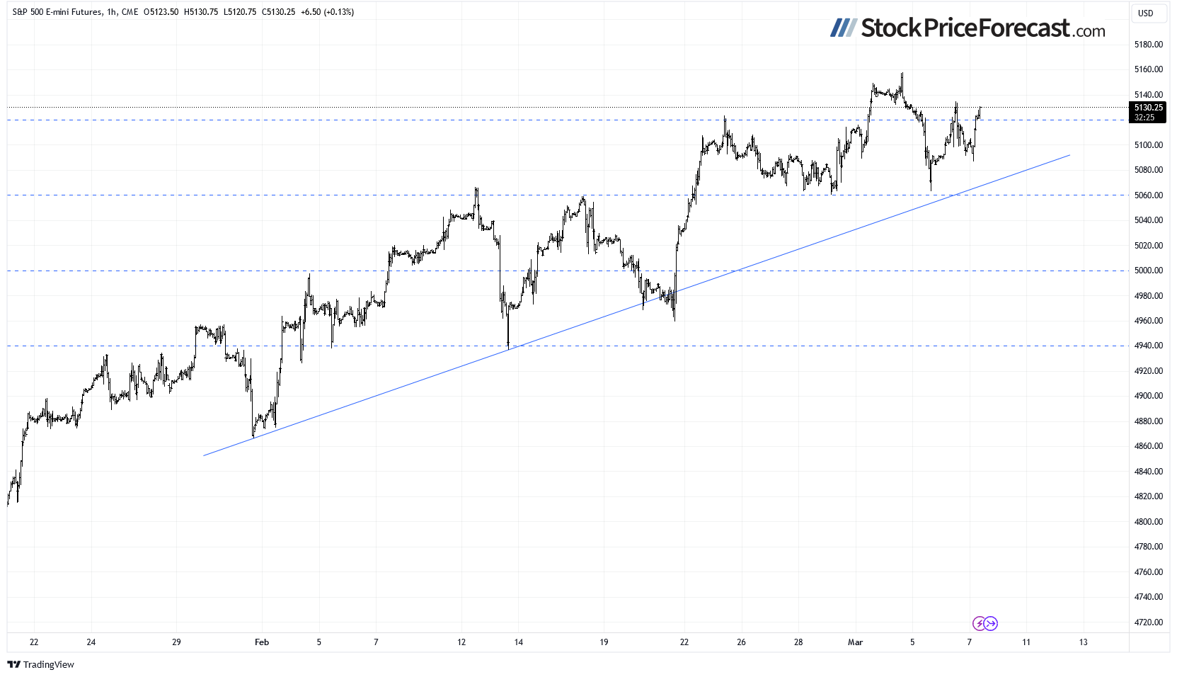 Are Stock Prices Forming a Medium-Term High? - Image 5