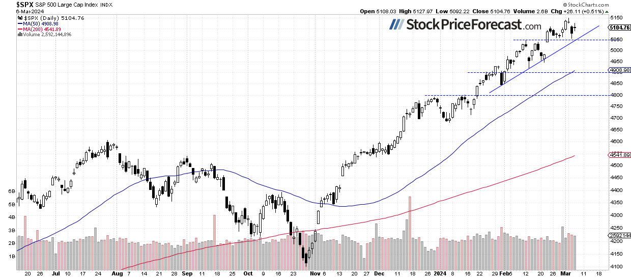 Are Stock Prices Forming a Medium-Term High? - Image 1