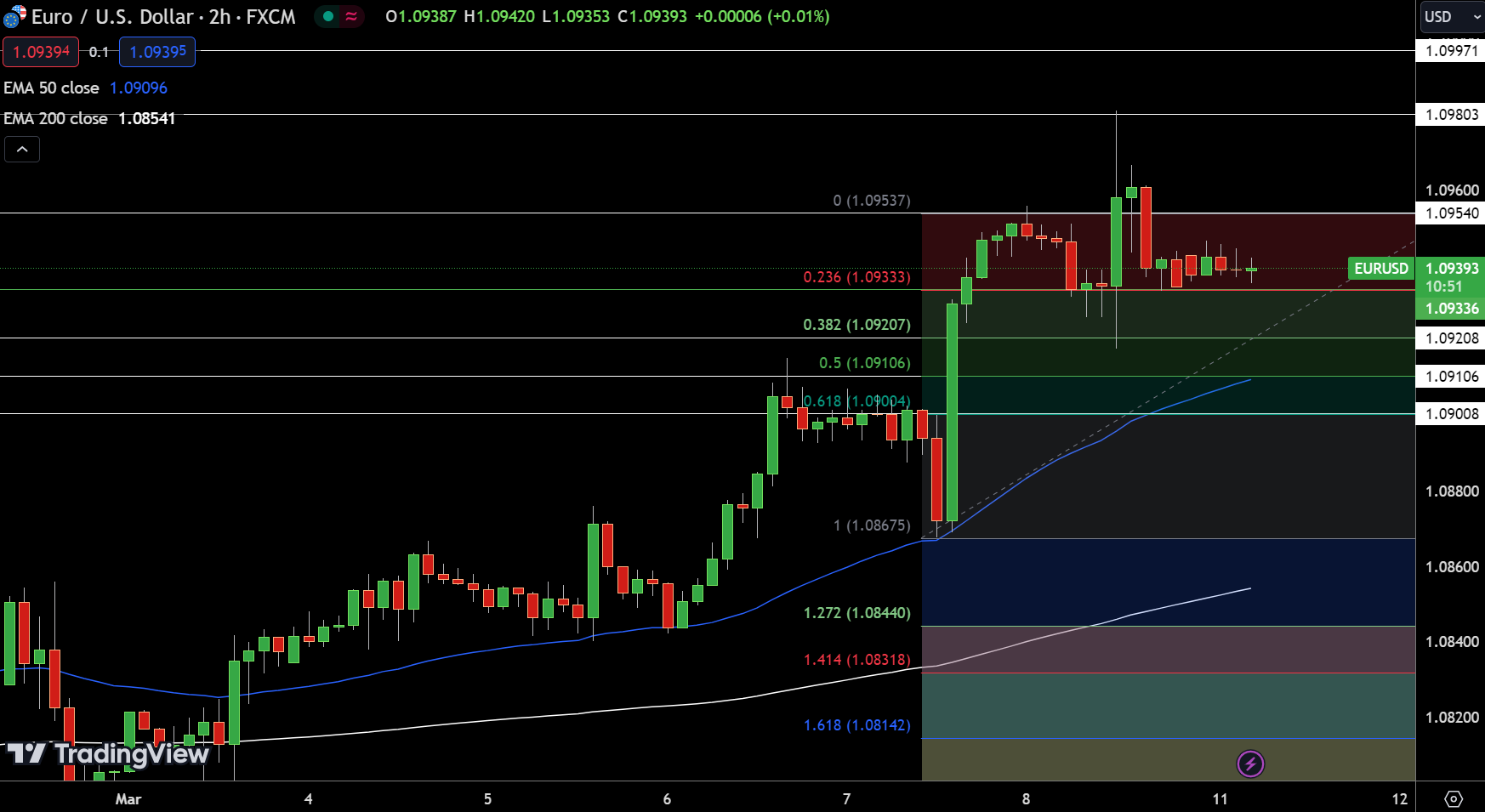 EUR/USD Price Chart - Source: Tradingview