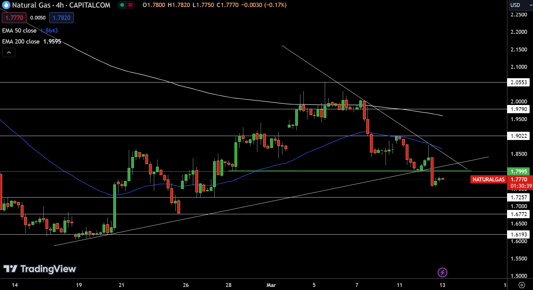 NG Price Chart