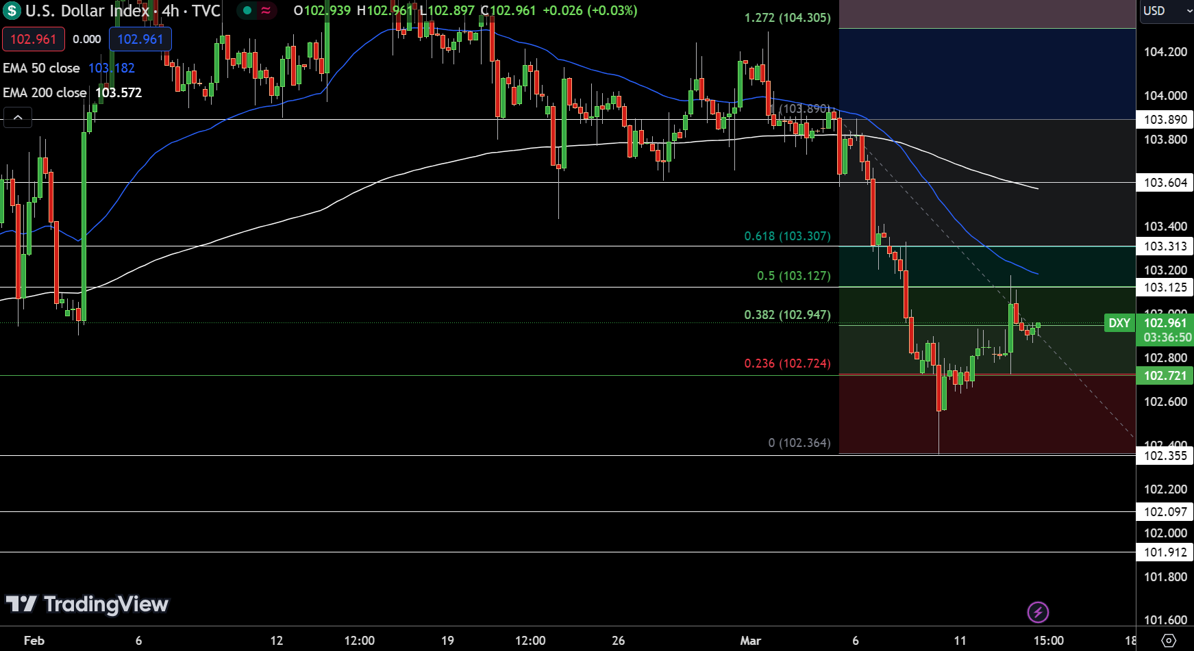 Dollar Index