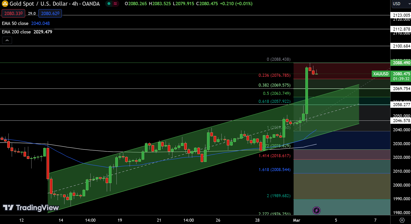 Gold - Chart