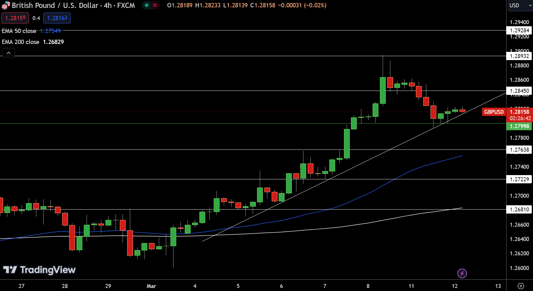 GBP/USD Price Chart - Source: Tradingview