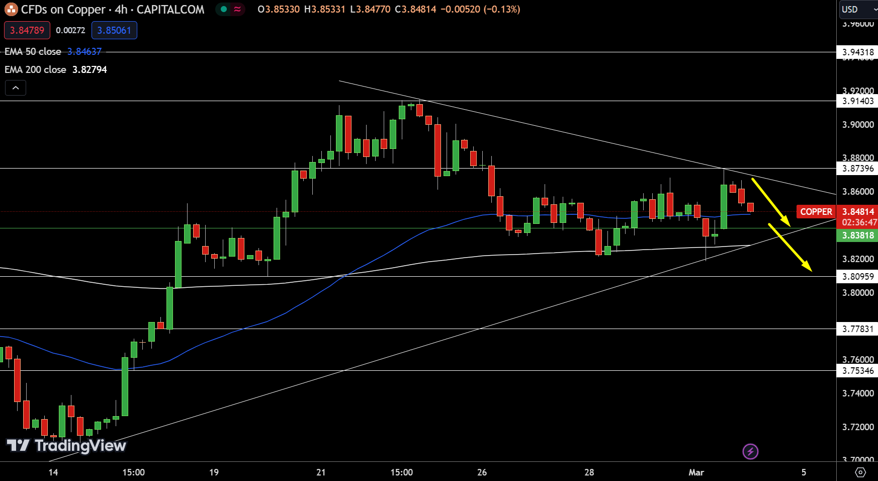 Copper - Chart