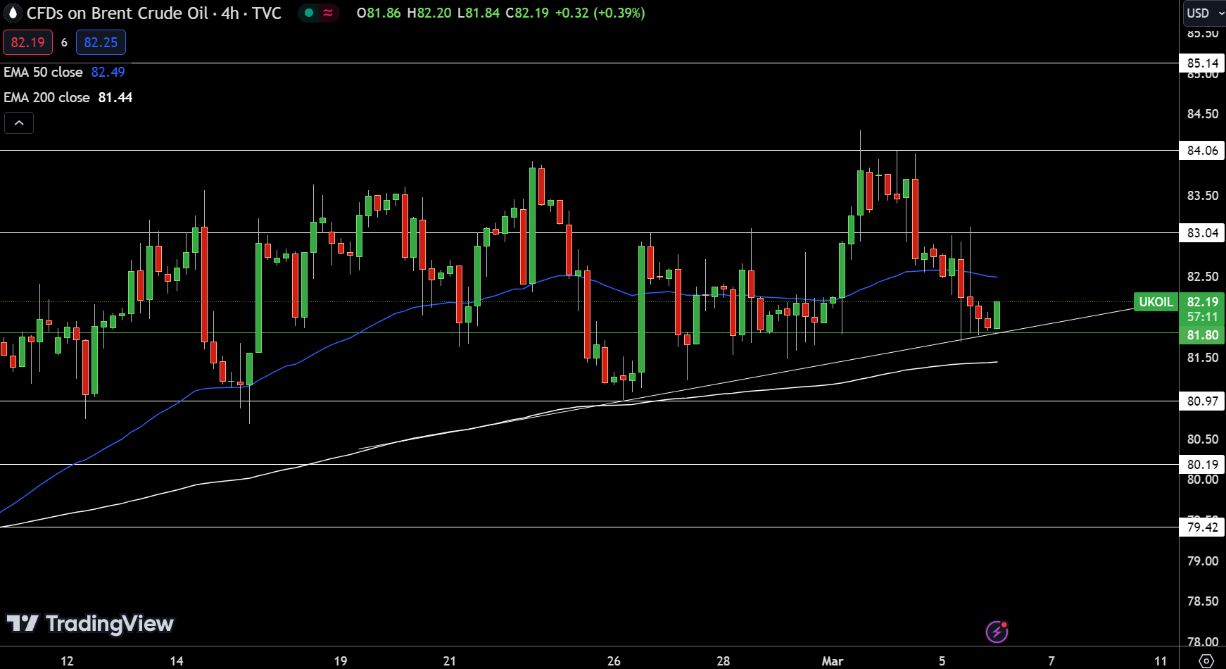 UKOIL Price Chart