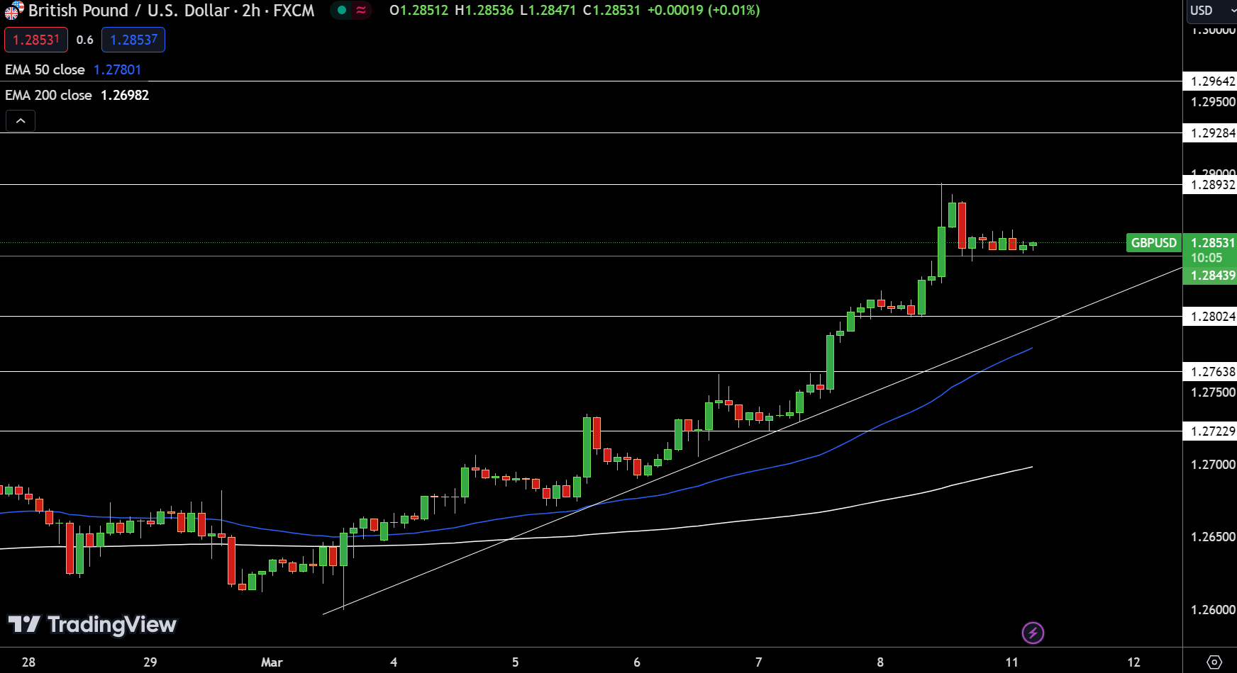 GBP/USD Price Chart - Source: Tradingview