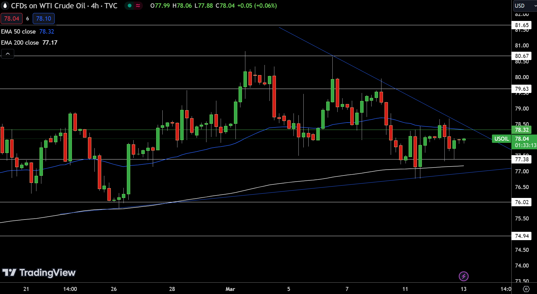 WTI Price Chart