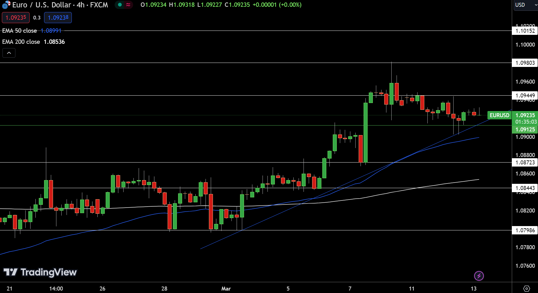 EUR/USD Price Chart - Source: Tradingview