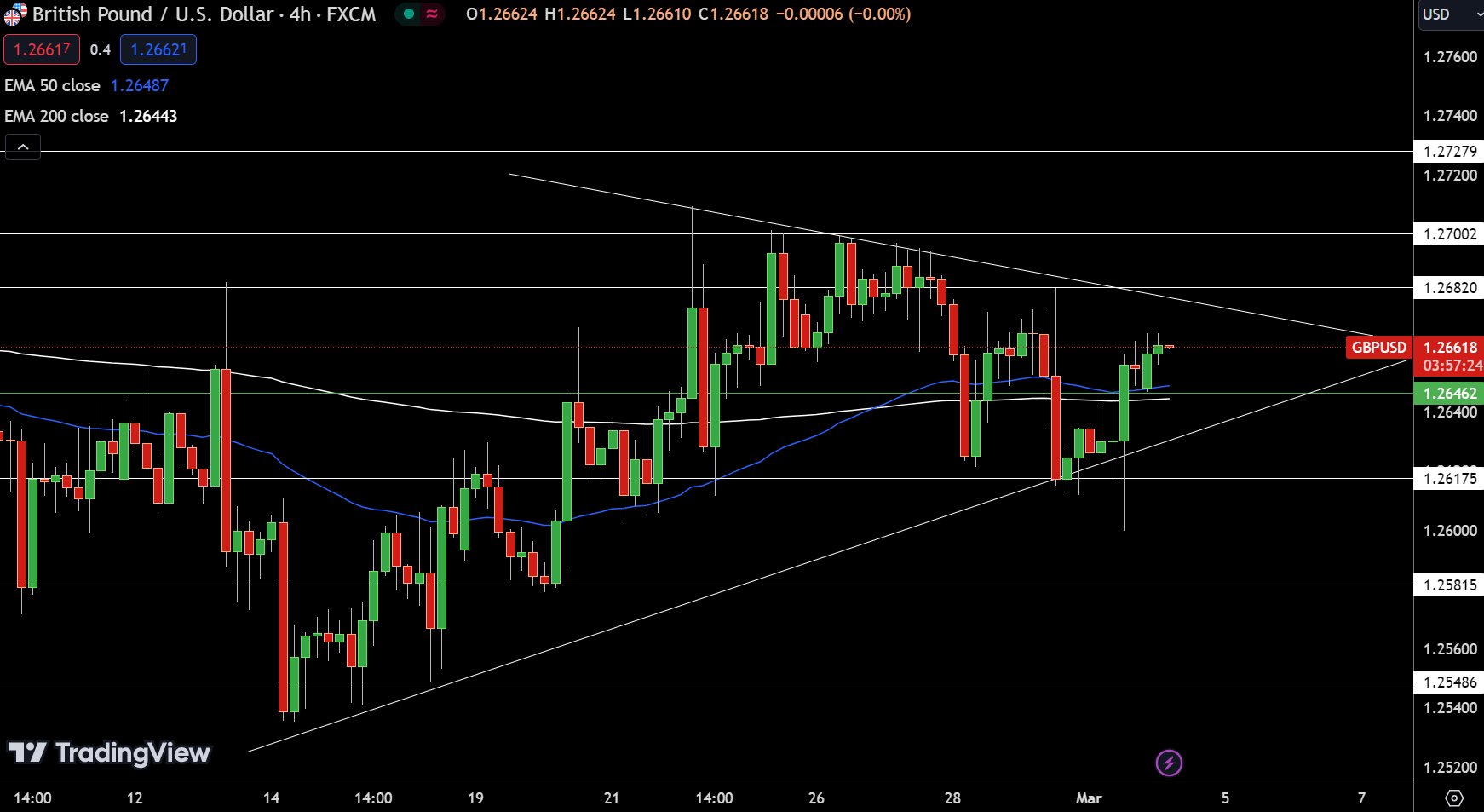 GBP/USD Price Chart - Source: Tradingview