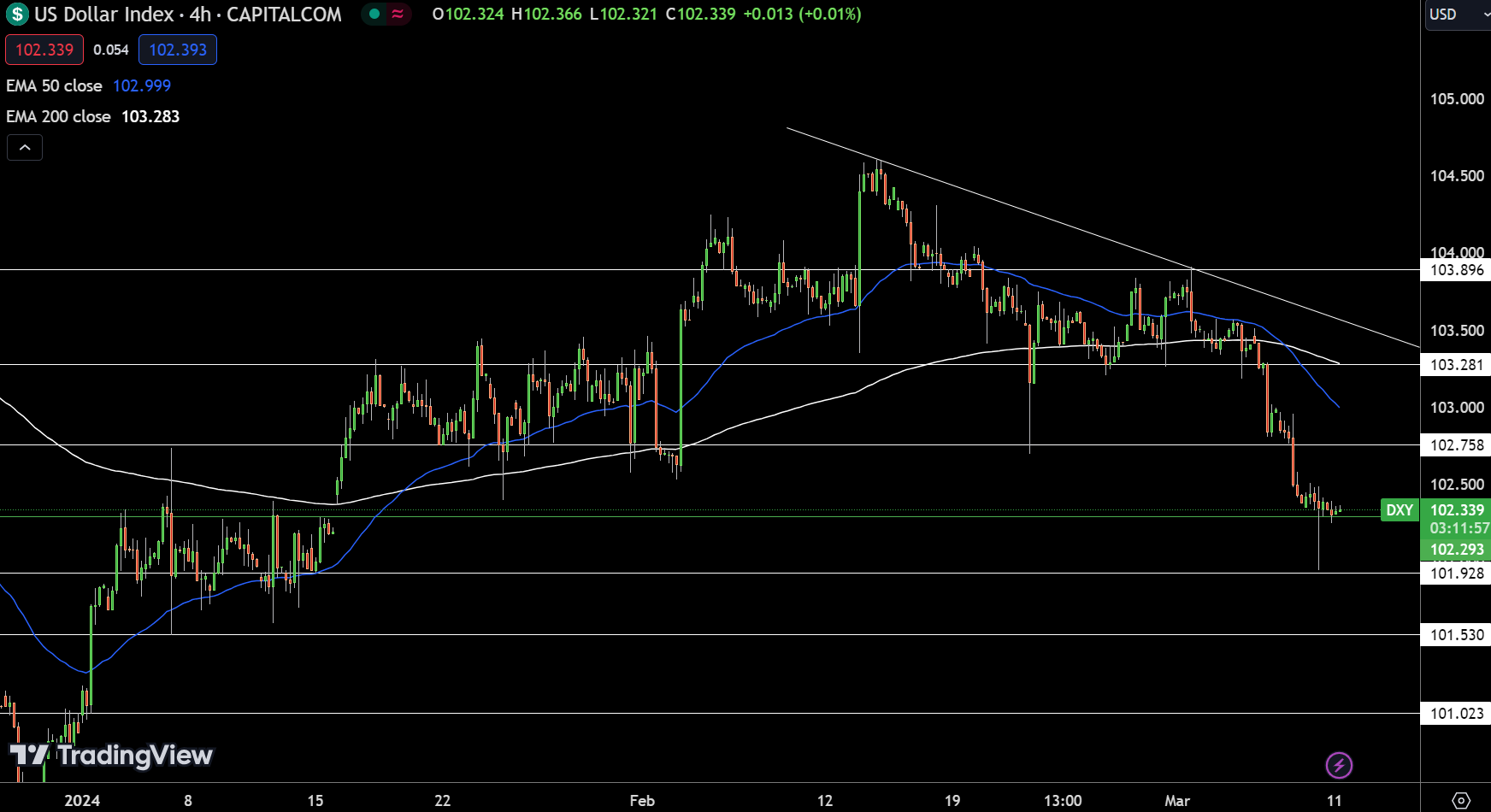 Dollar Index