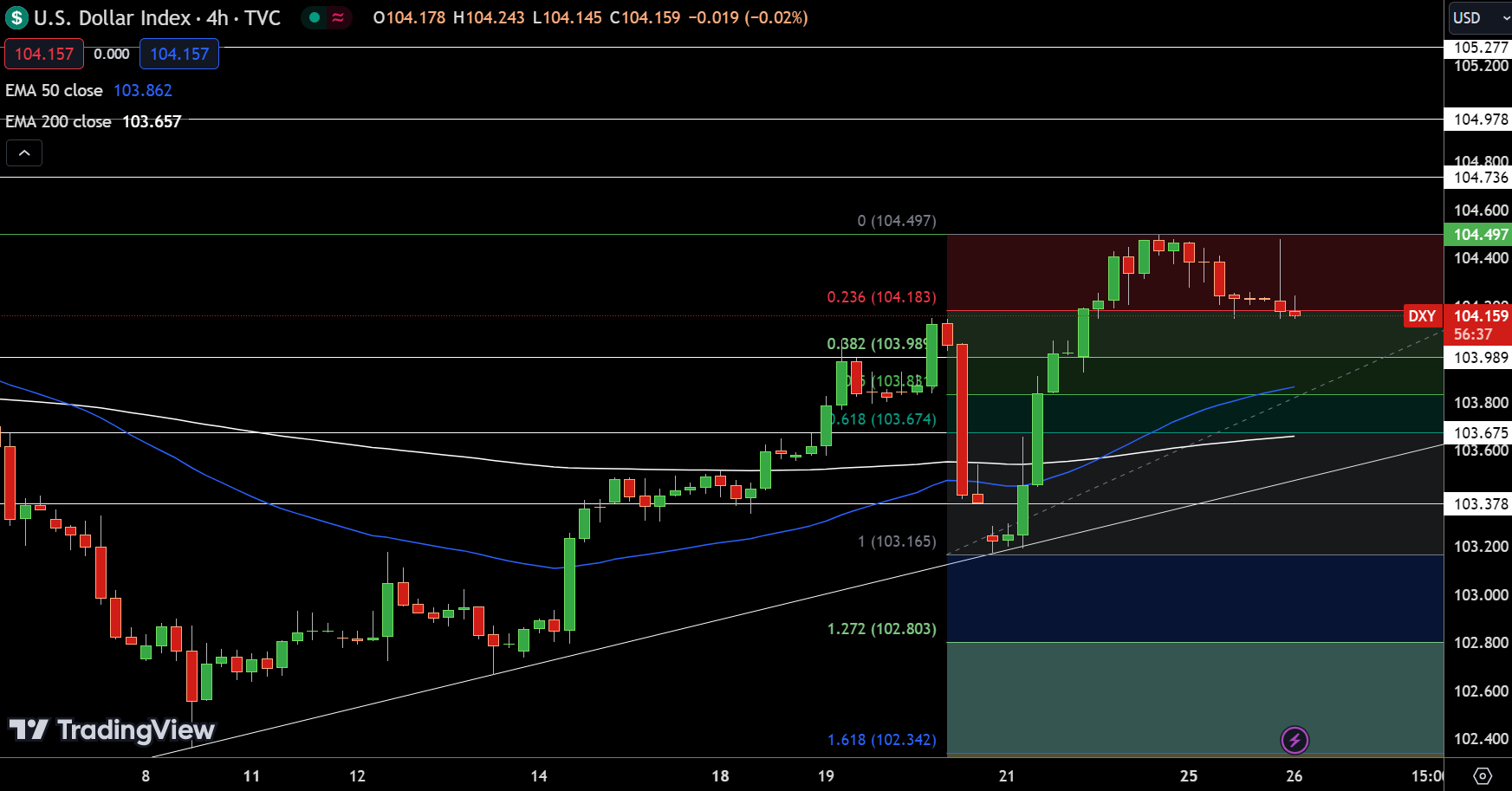 EUR/USD, GBP/USD, DXY Price Forecast: DXY Correction to 104.15 Signals ...