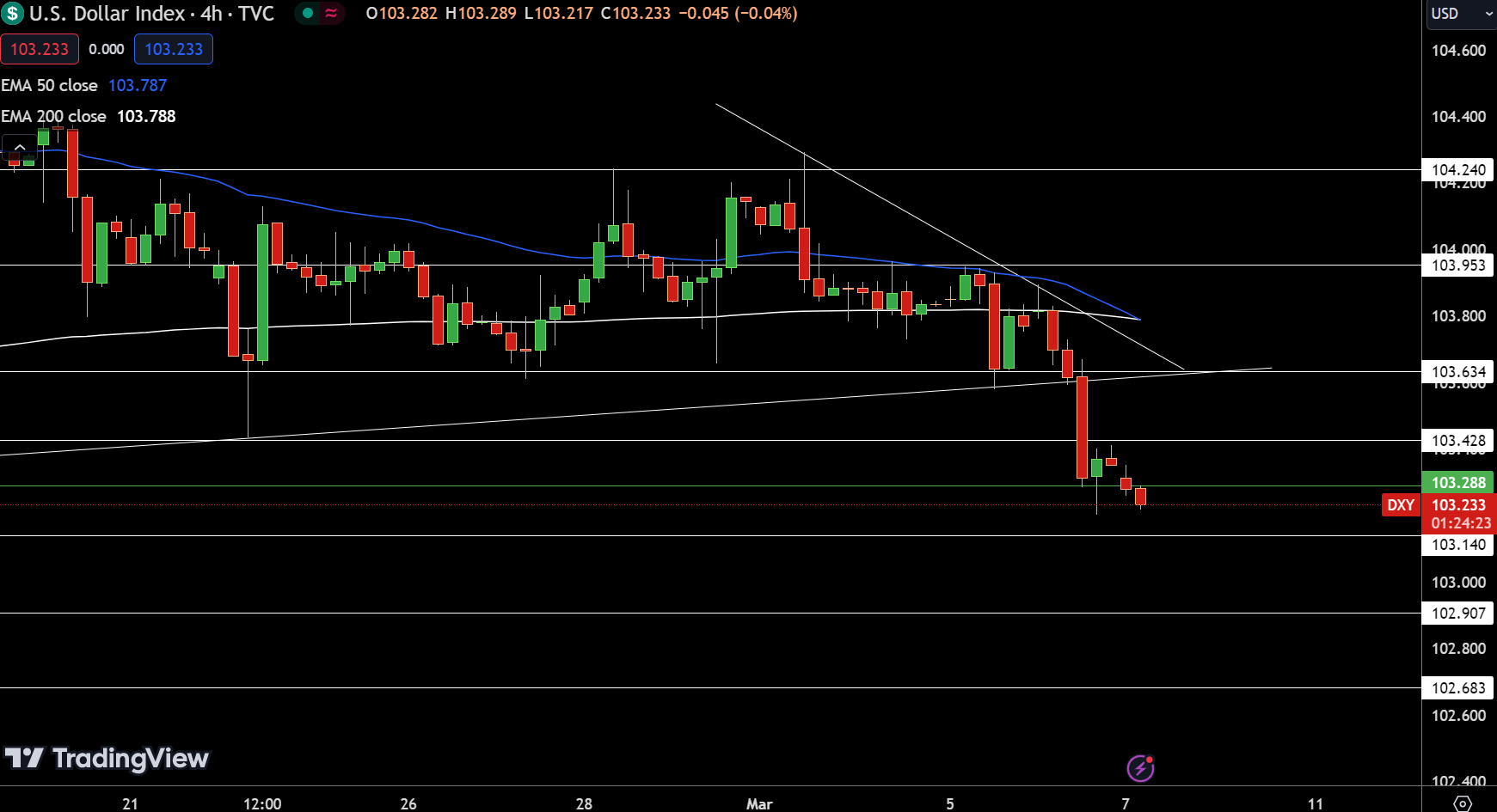EUR/USD, GBP/USD, DXY Price Forecast: ECB Rate Decision in Highlights |  Nasdaq