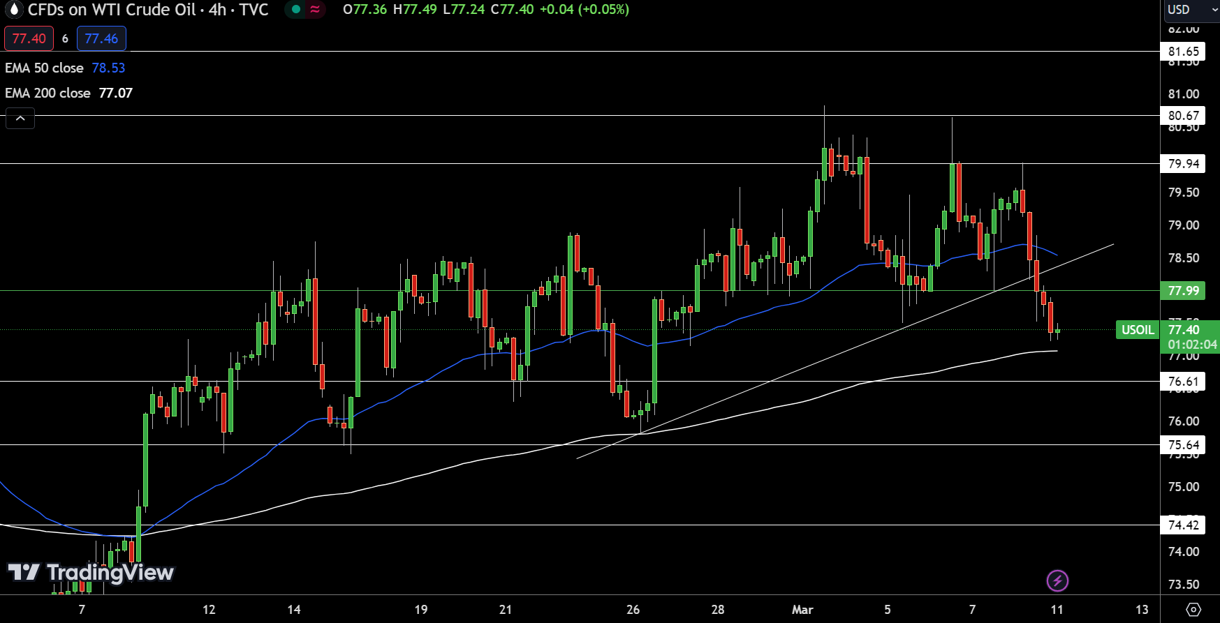 WTI Price Chart