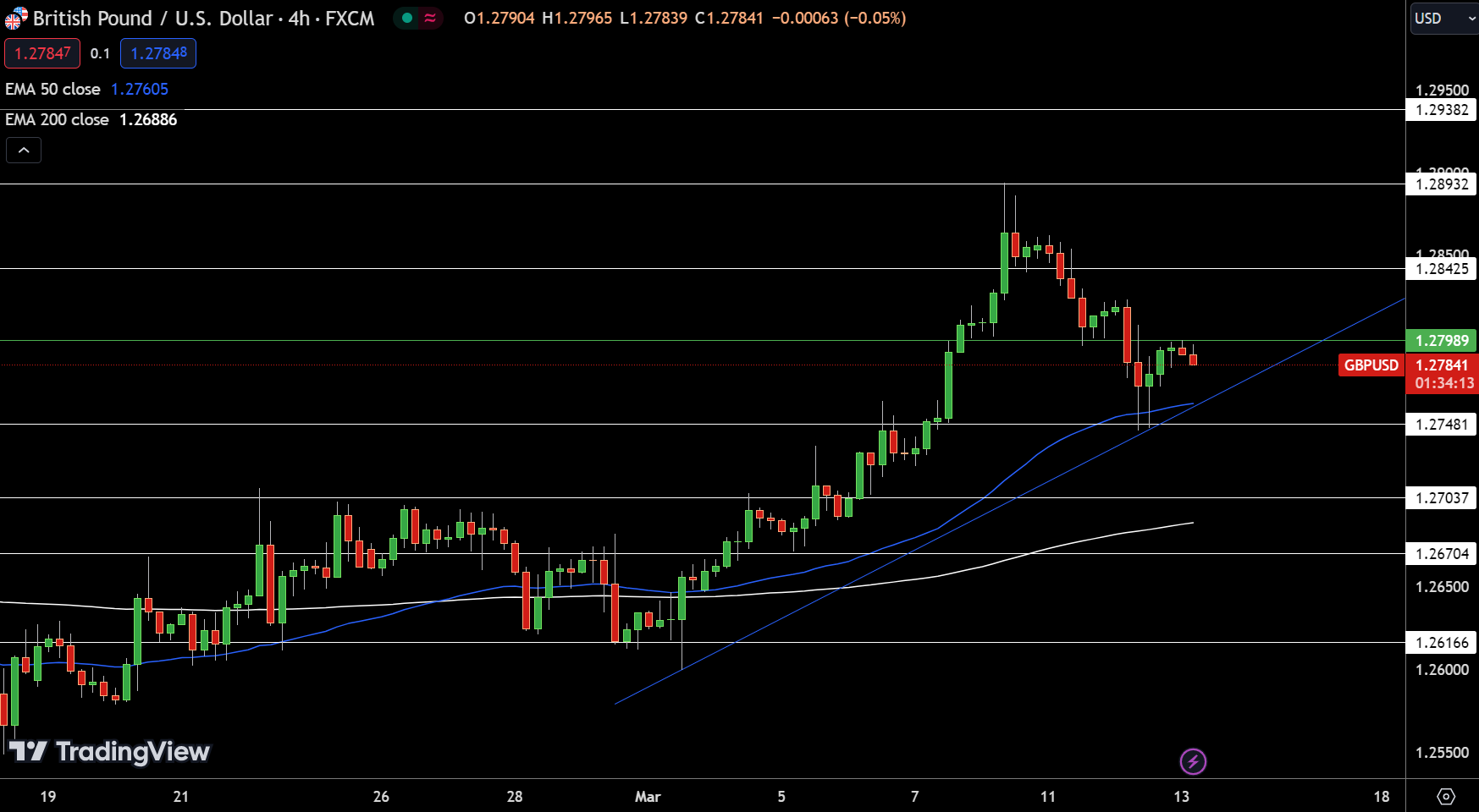 GBP/USD Price Chart - Source: Tradingview