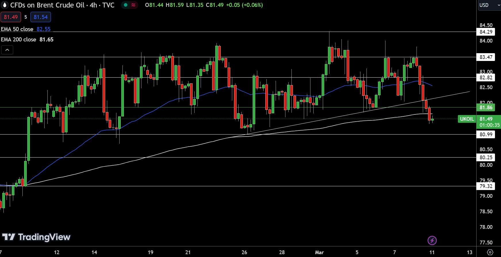 UKOIL Price Chart