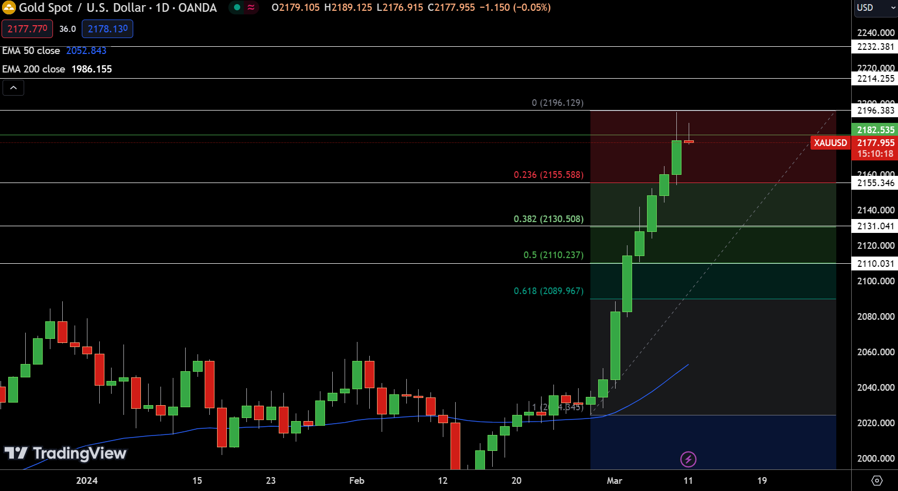 Gold - Chart