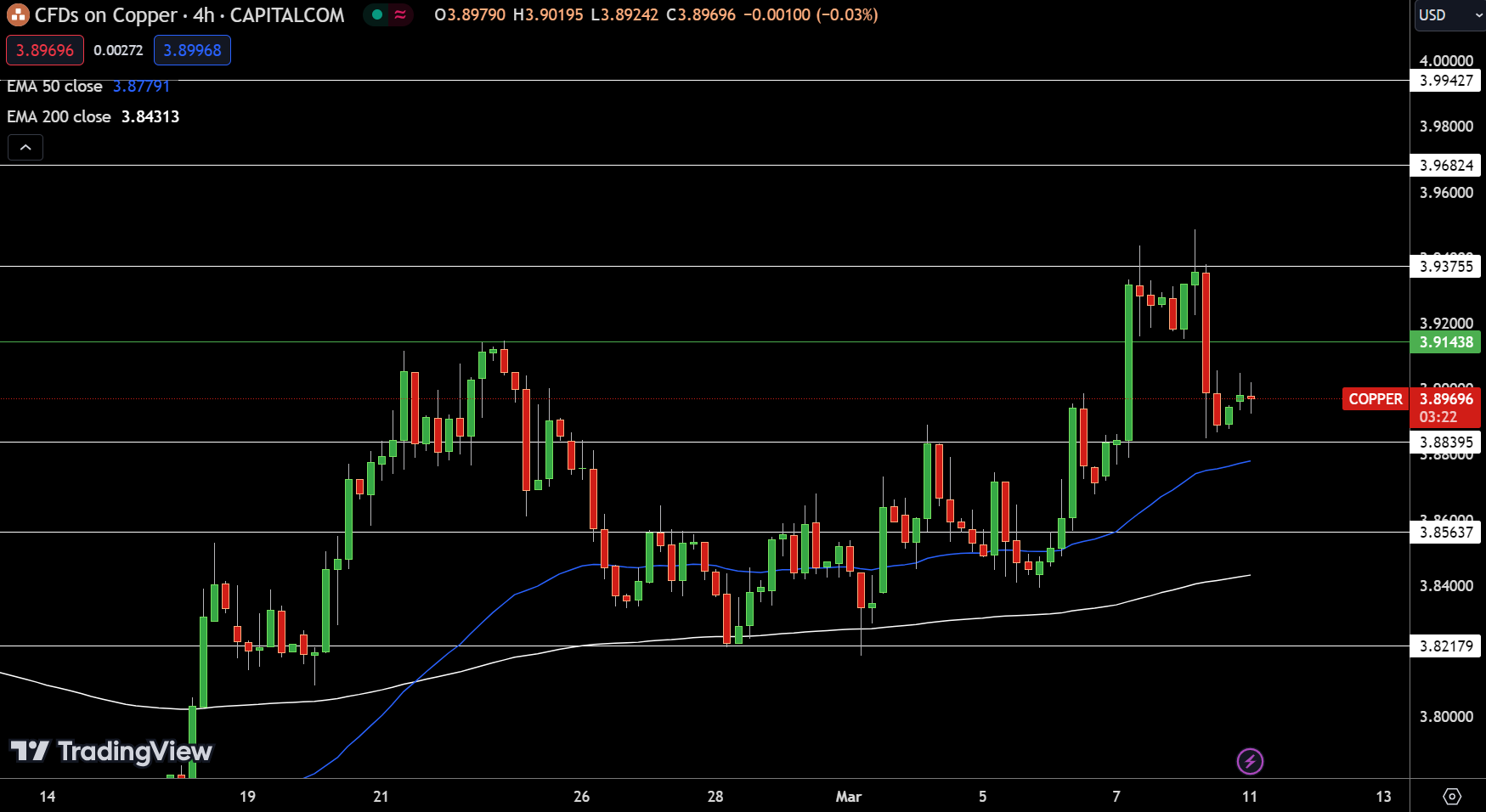 Copper - Chart