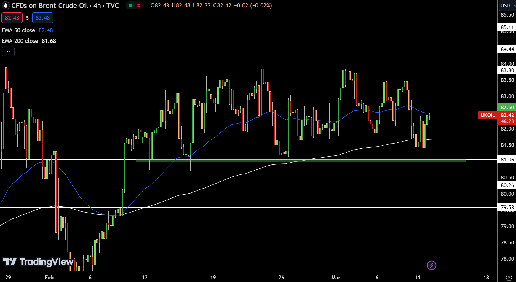 UKOIL Price Chart