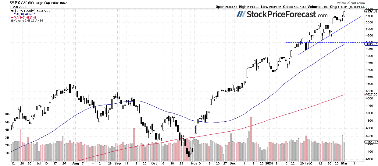 Is the Uptrend in Stocks Overextended? - Image 1