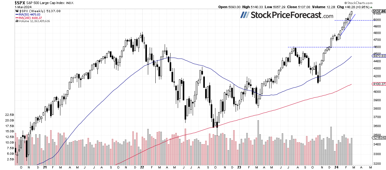 Is the Uptrend in Stocks Overextended? - Image 2