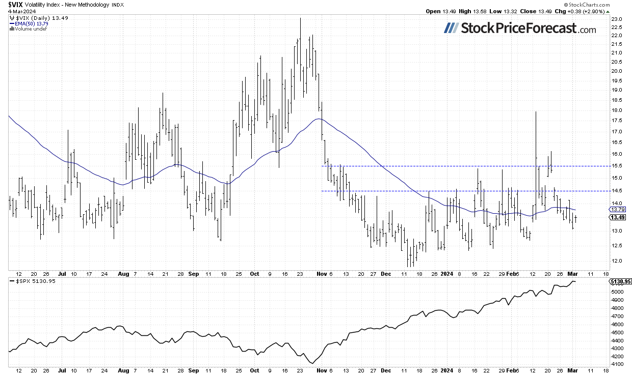 S&amp;P 500 Above 5,100, but More Profit-Taking May Be Coming - Image 3