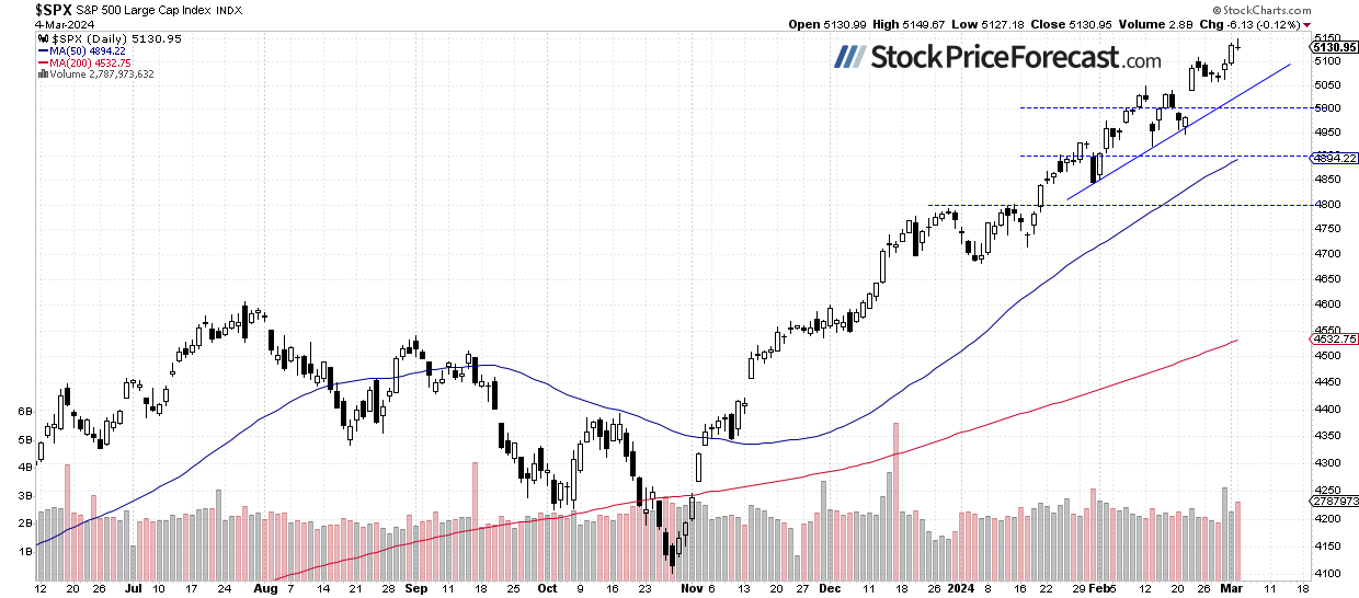 S&amp;P 500 Above 5,100, but More Profit-Taking May Be Coming - Image 1