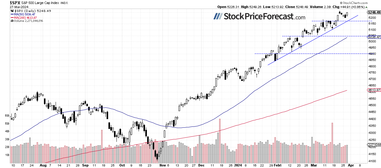 S&amp;P 500 Bounced – Will It Attempt to Breaking the Record? - Image 1