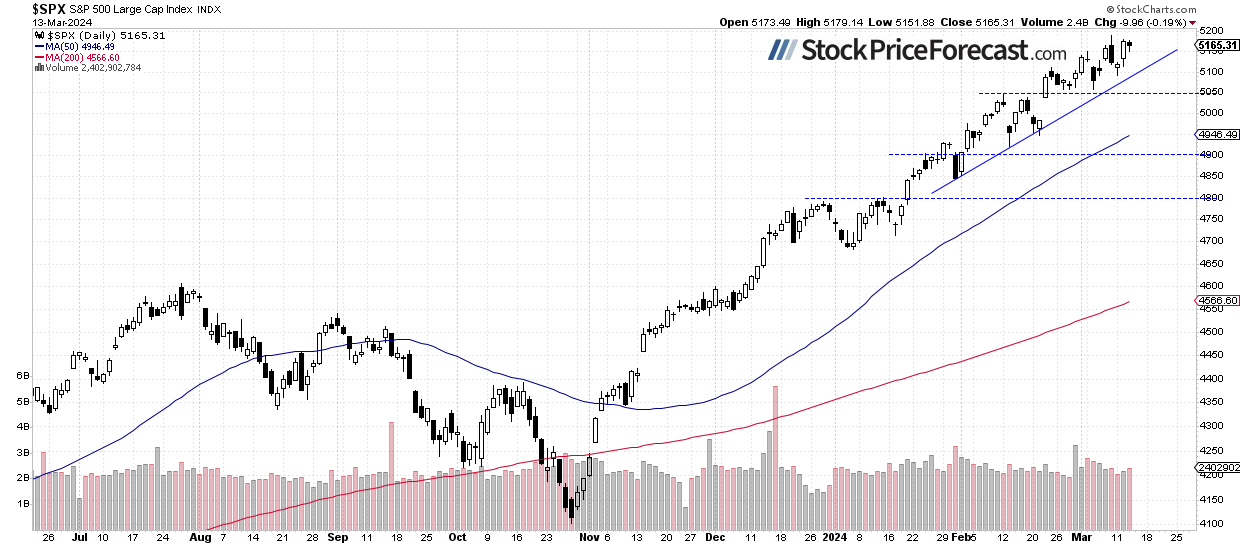 S&amp;P 500: New Highs or Consolidation Ahead? - Image 1