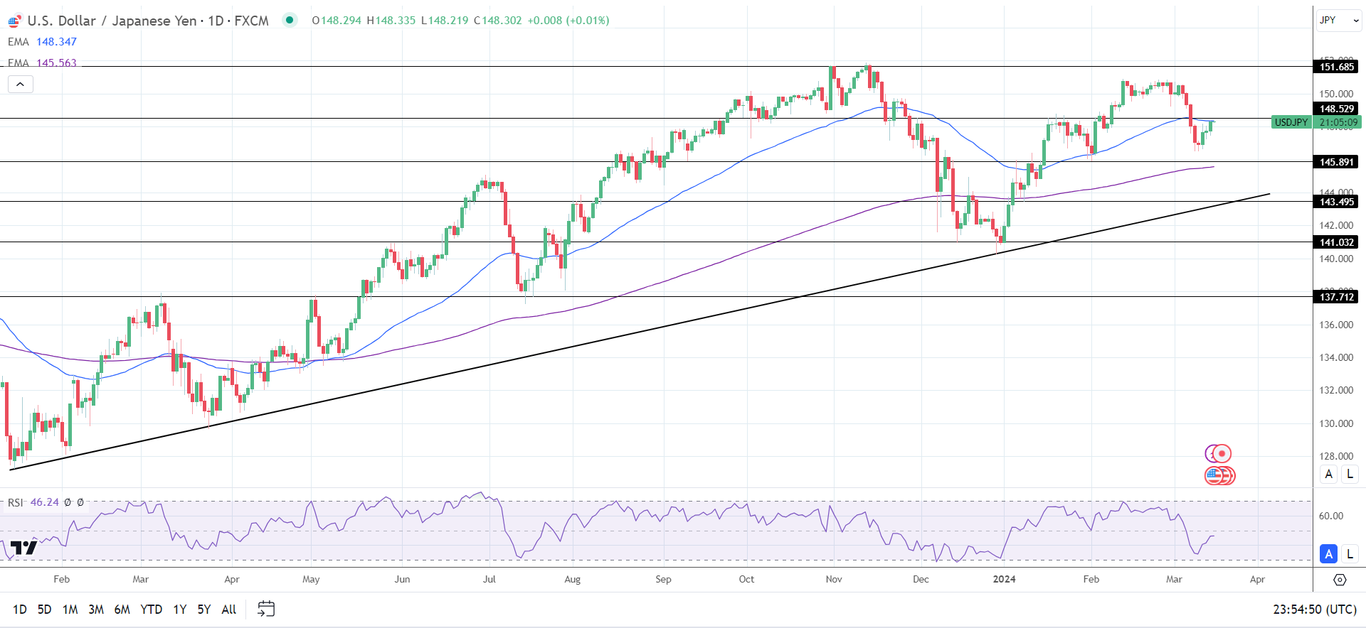 USD/JPY Daily Chart sends bullish longer-term price signals.