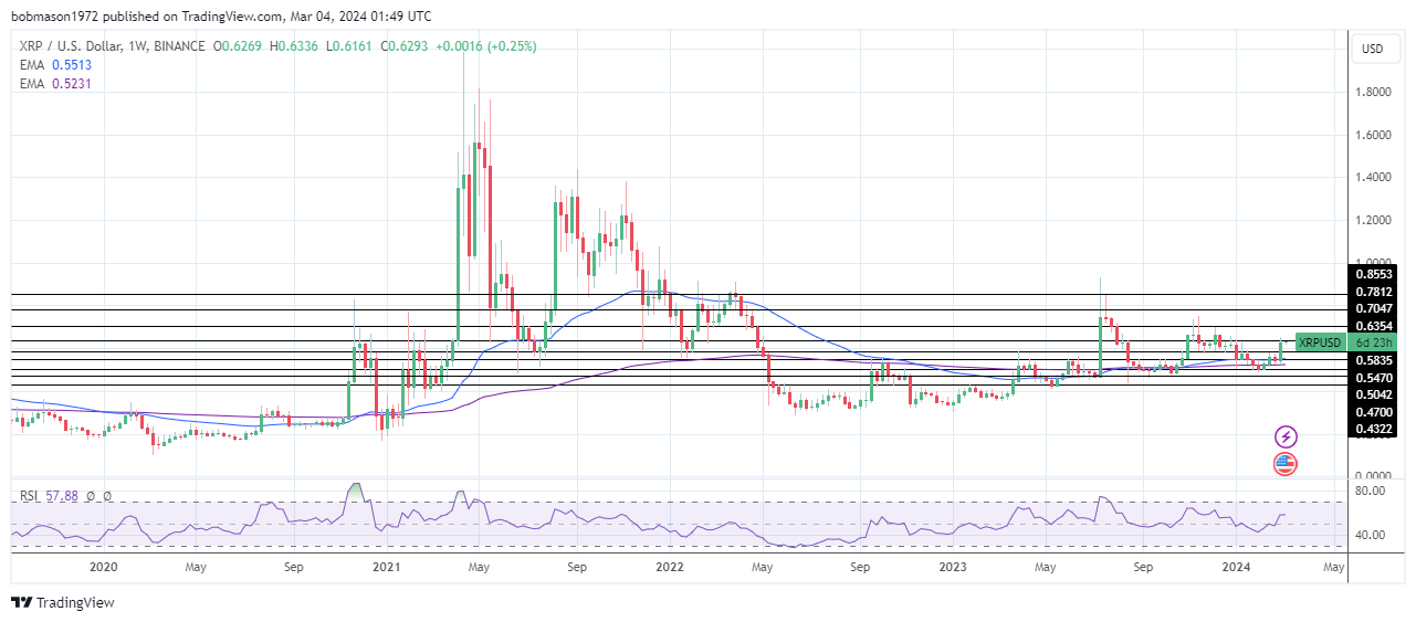 Weekly Chart sends bullish price signals.