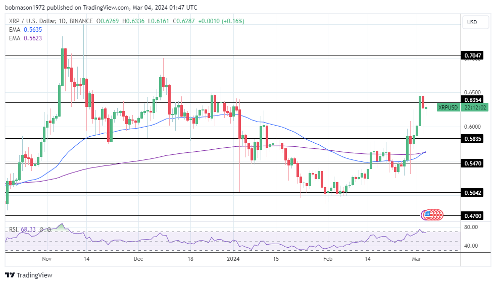 XRP Daily Chart affirms bullish price signals.