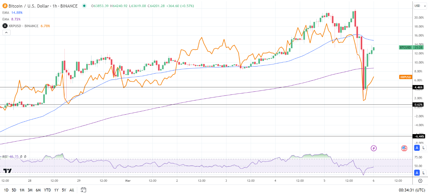 XRP tracks BTC through the Tuesday session.