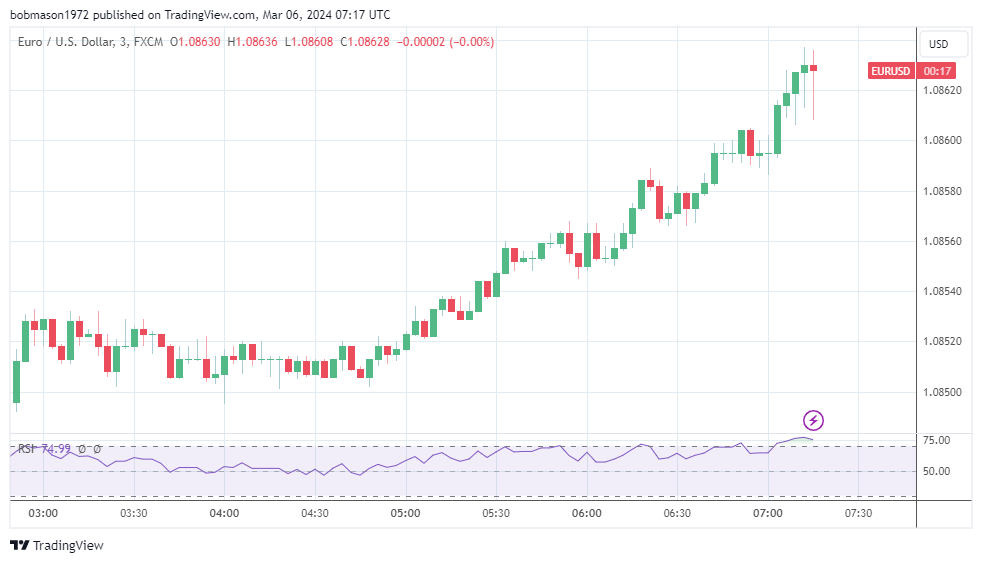 EUR/USD reacts to German trade data.