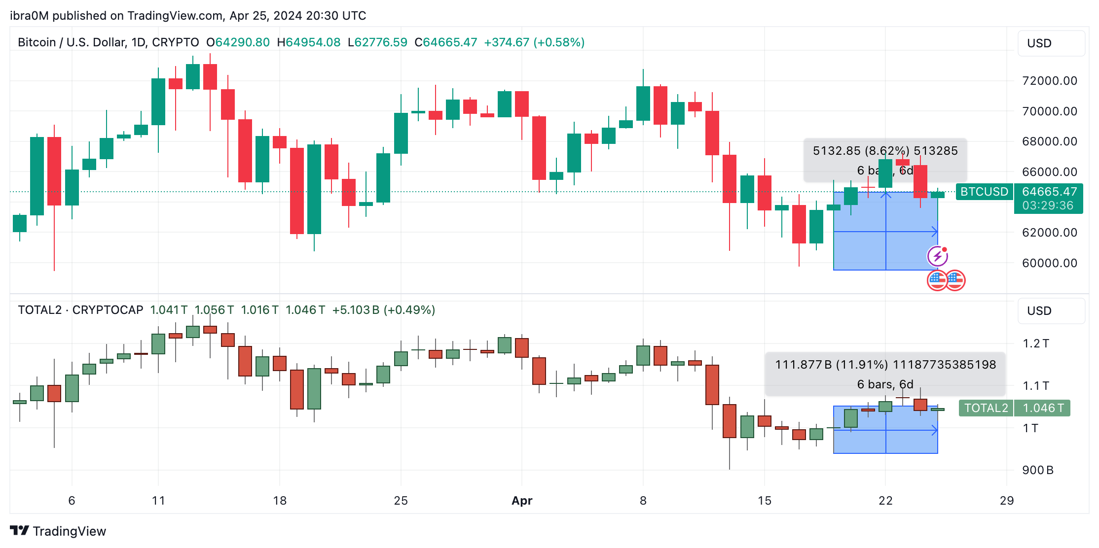 Bitcoin (BTC) Price Forecast: $60k Reverse or $70k Rebound? | Nasdaq