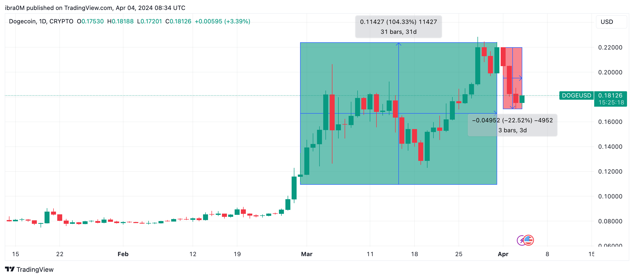 Dogecoin Forecast: Tesla sales dips 8.5%, How will DOGE Price react? |  Nasdaq
