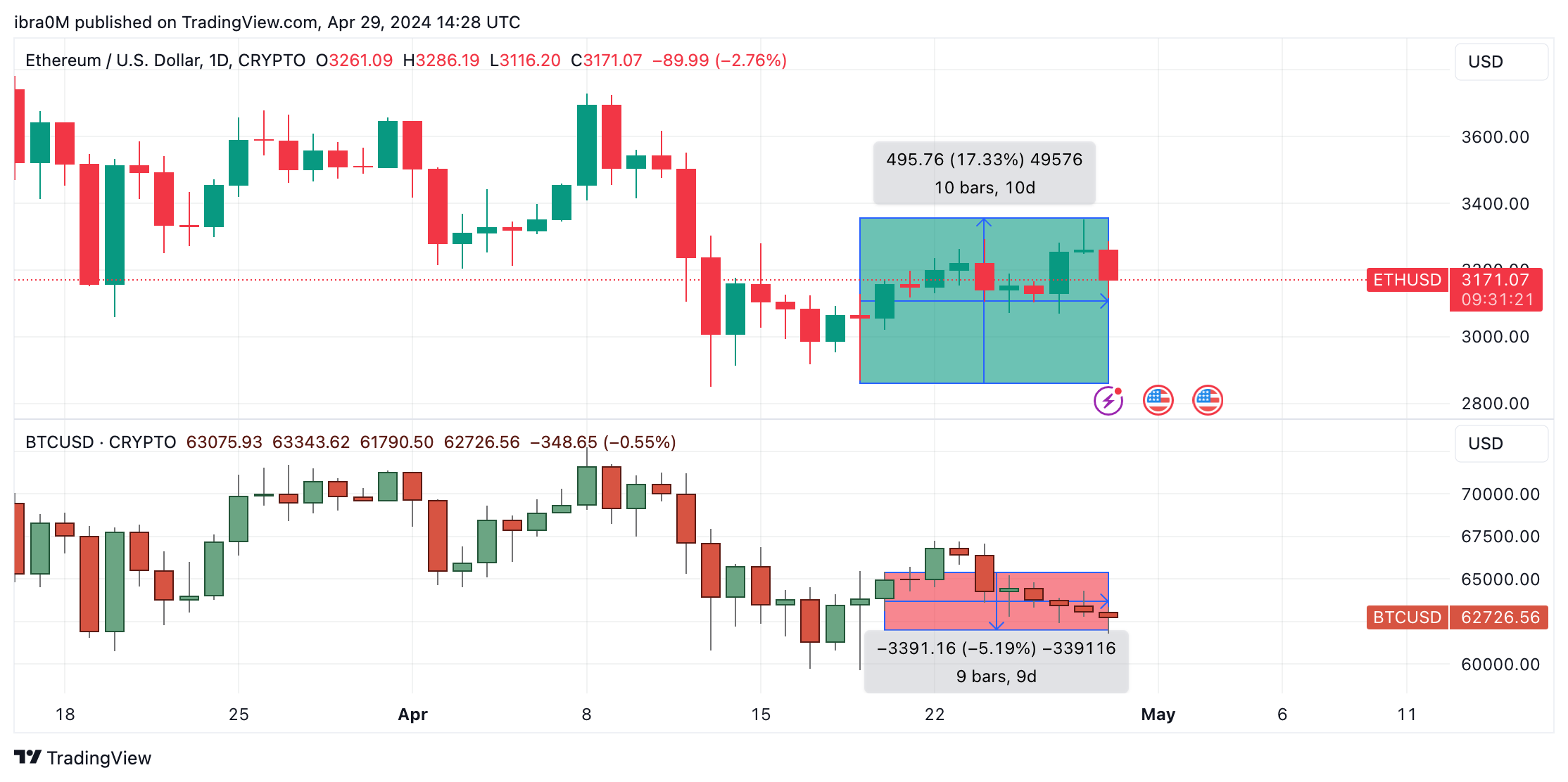 Ethereum Price vs Bitcoin Price Action