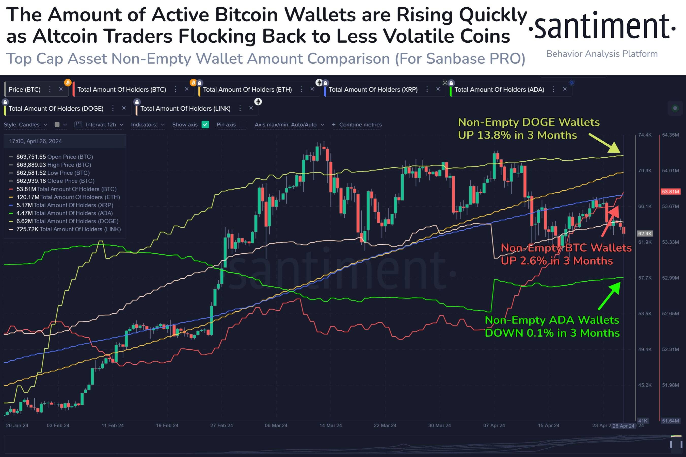 Dogecoin Whales Wallet Balances vs DOGE Price | Source: Santiment