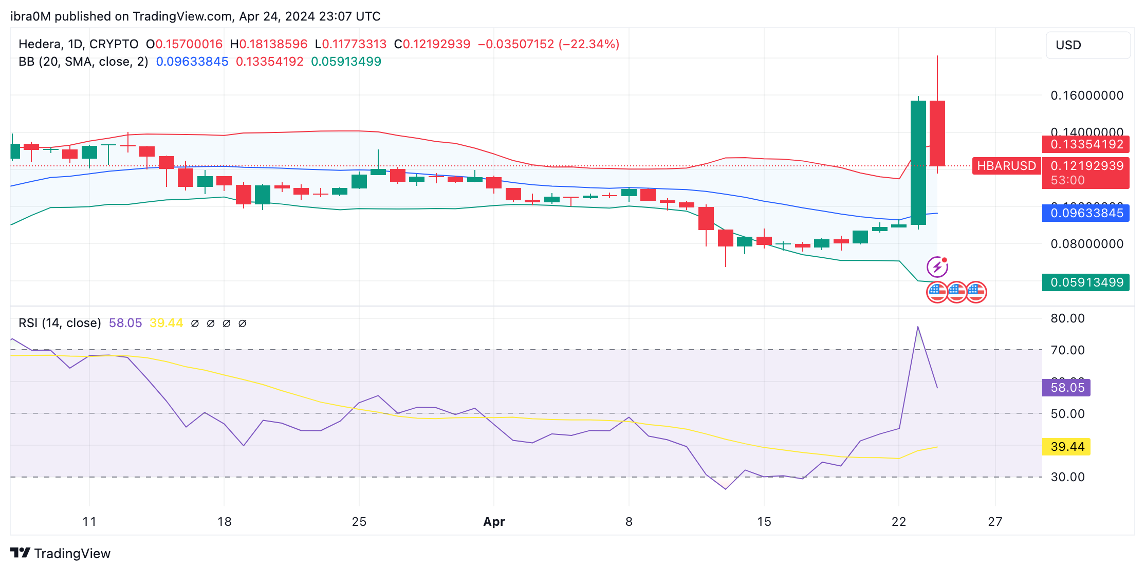 Hedera (HBAR) Price Predicted to Hit $0.2 after Blackrock Announcement |  Nasdaq