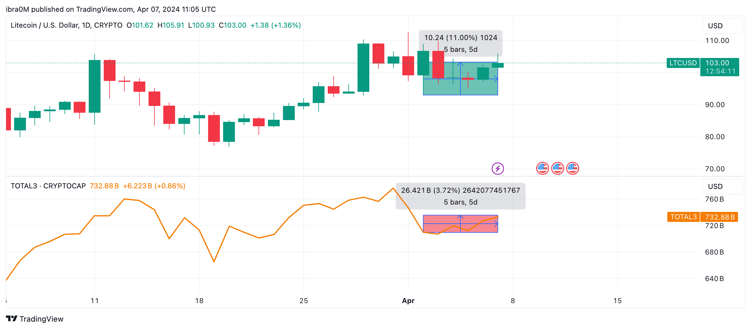 Litecoin Price Forecast: LTC to Hit $150 Before Bitcoin Halving ? | Nasdaq