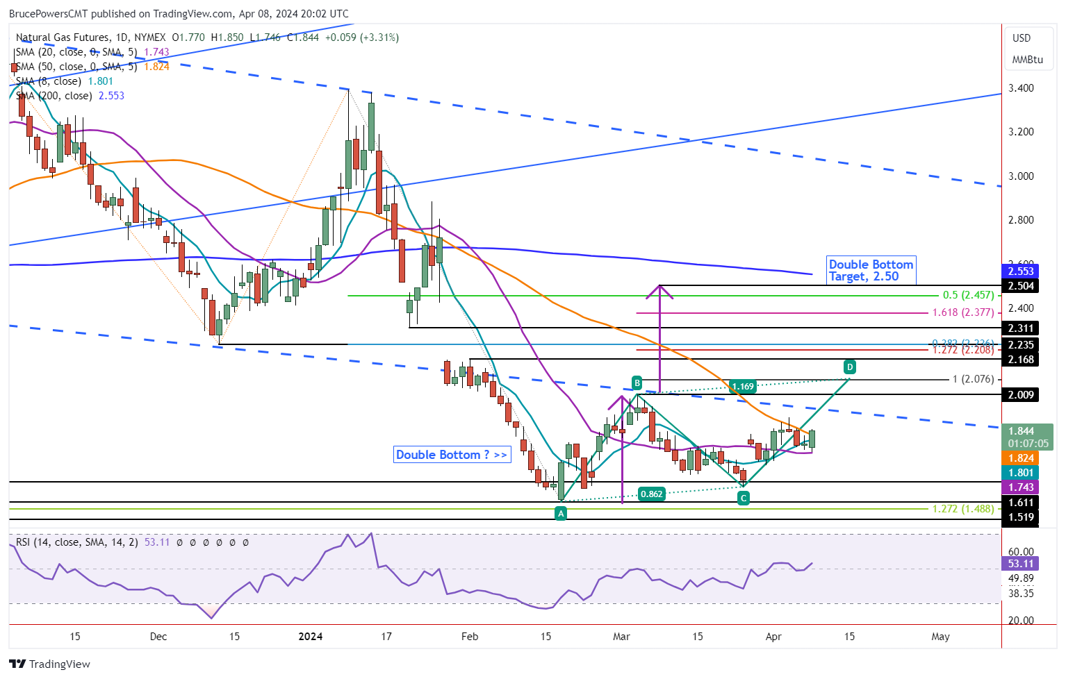 Natural Gas Price Forecast: Daily Bullish Reversal Signals End To ...