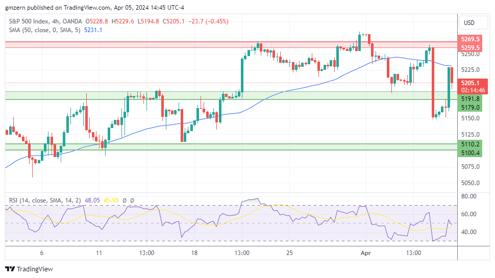 NASDAQ Index, SP500, Dow Jones Forecasts – Stocks Rebound As ...