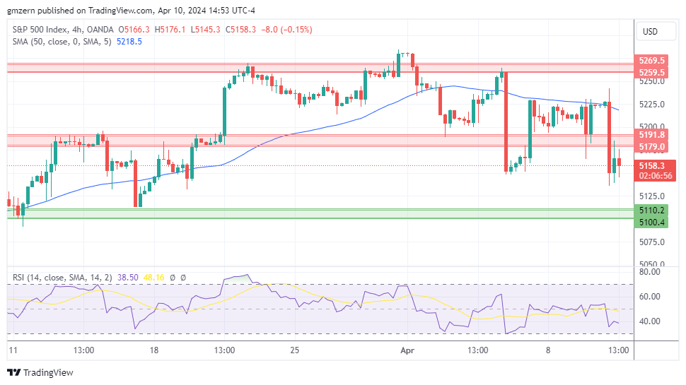 NASDAQ Index, SP500, Dow Jones Forecasts Stocks Test New Lows Amid