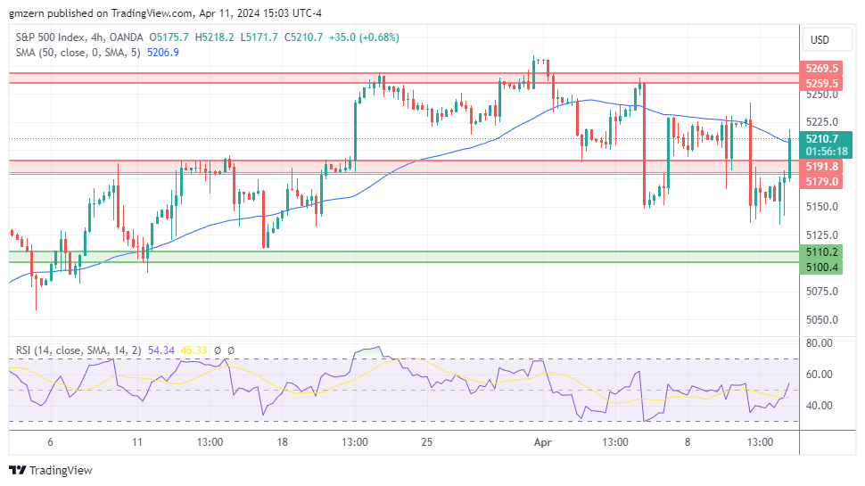 NASDAQ Index, SP500, Dow Jones Forecasts – Major Indices Rebound Amid ...