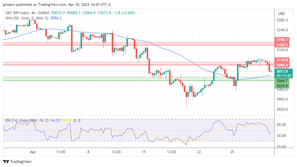 NASDAQ Index, SP500, Dow Jones Forecasts – Stocks Retreat As Treasury ...