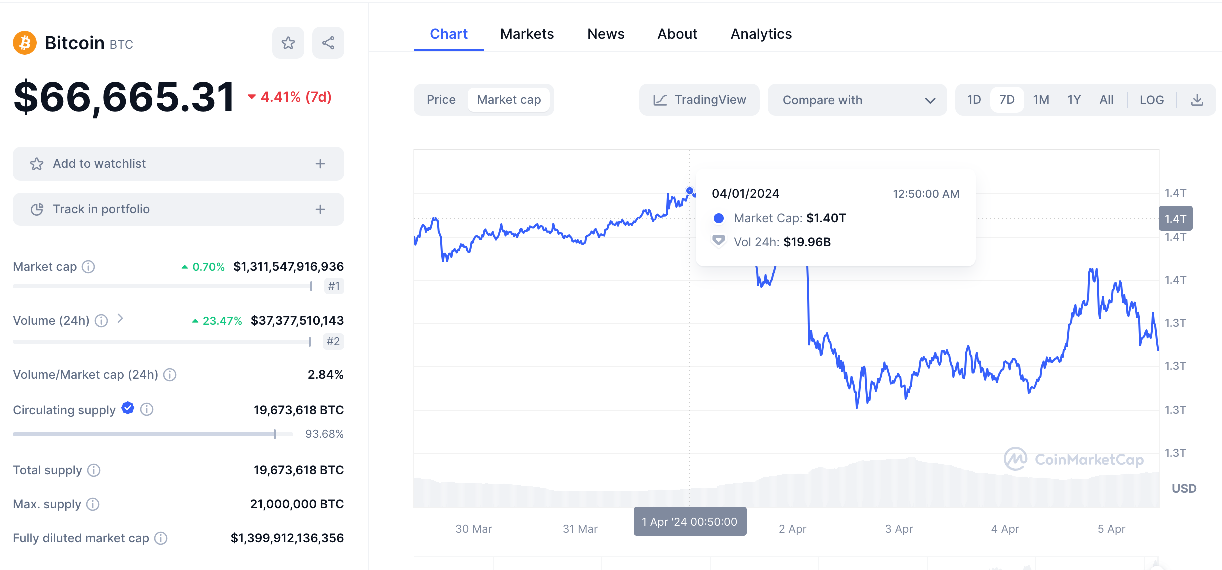 Bitcoin Traders Aim at $75k Price breakout as Market Supply Hits All-time  Low | Nasdaq