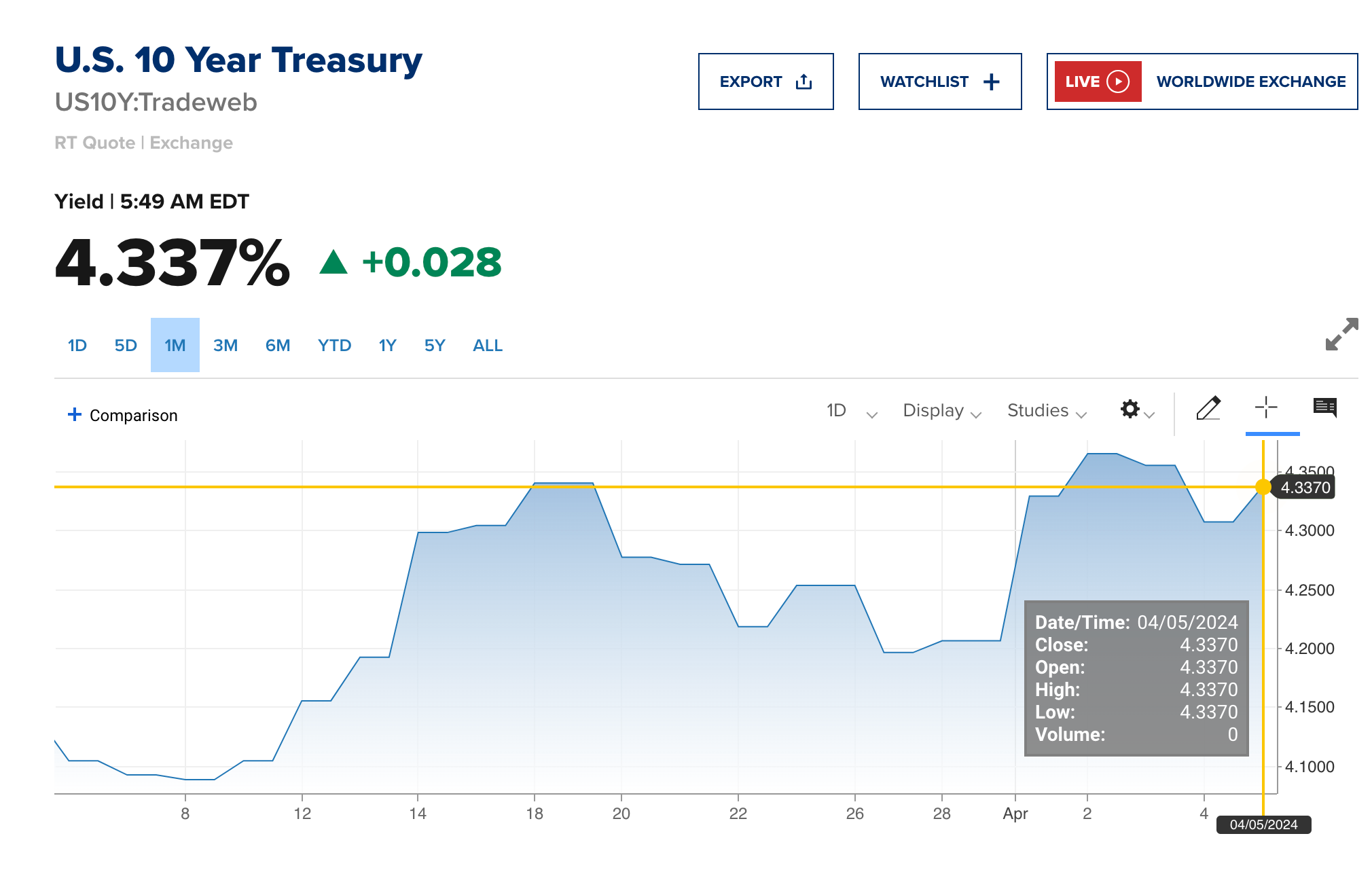US 10-Year Treasury Yield, April 2024 | Source: CNBC