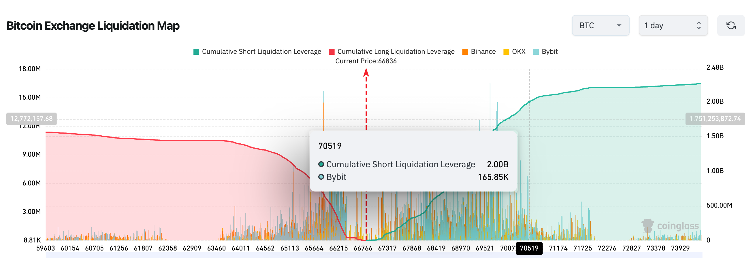 Bitcoin (BTC) Price Forecast | Liquidation Heatmap | Source: Coinglass