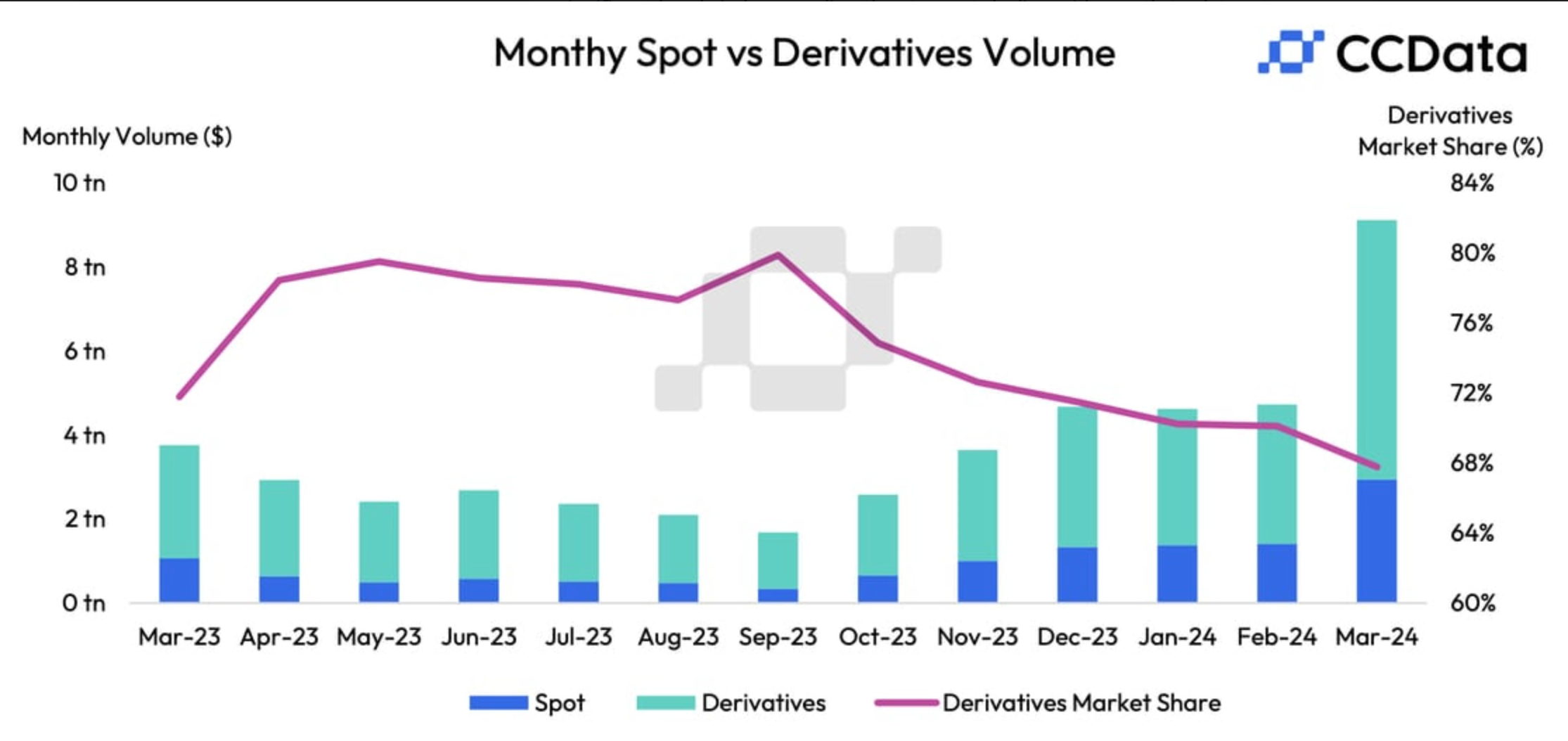 Crypto Monthly Spot trading vs Derivatives Volume | Source: CCData