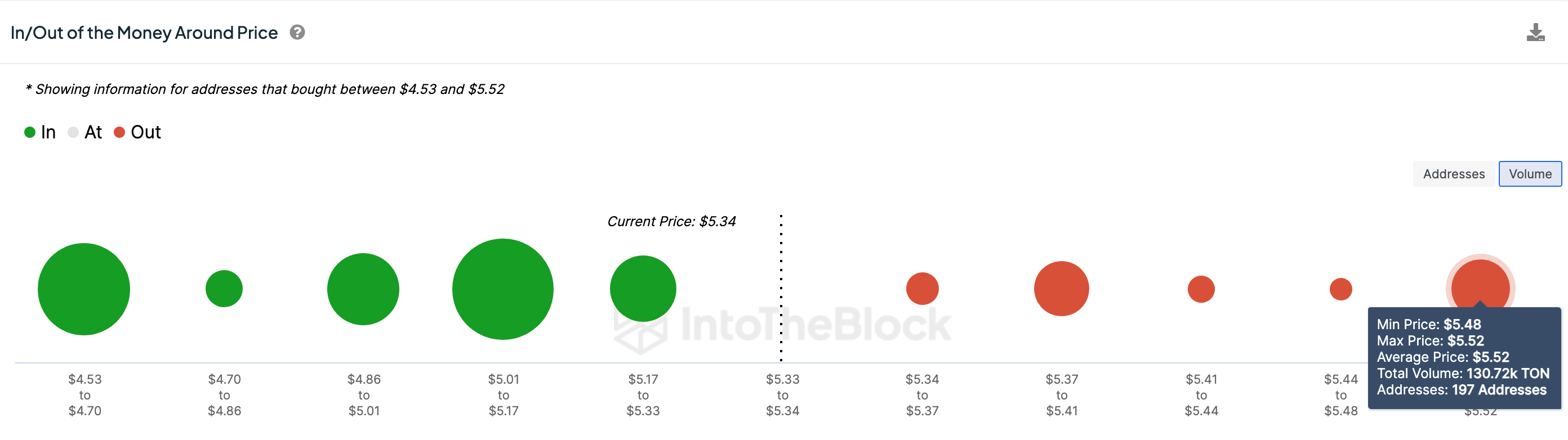 Toncoin (TON) Price Forecast | April 2024 | GIOM data | Source: IntoTheBlock